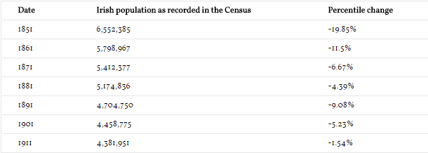 Irish population in Census