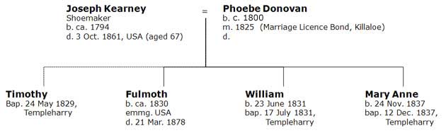 Fulmoth Kearney pedigree chart