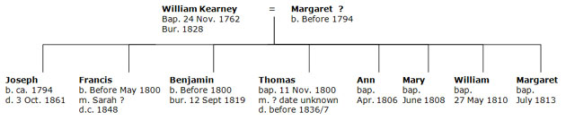 Joseph Kearney's pedigree chart