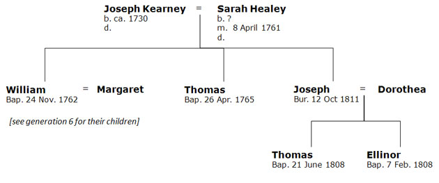 William Kearney's pedigree chart