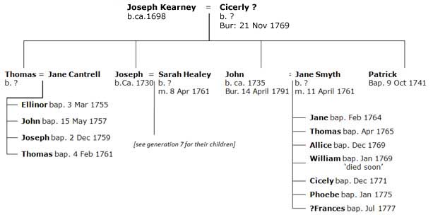 Joseph Kearney's Pedigree Chart